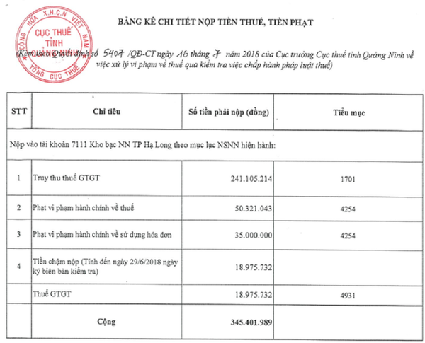 RIC báo lỗ về hoạt động kinh doanh, trong khi vẫn vi phạm về thực hiện nghĩa vụ thuế với Nhà nước - Sputnik Việt Nam