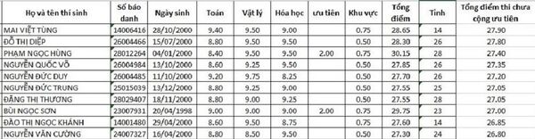 Top 10 thí sinh có tổng điểm thi cao nhất trúng tuyển vào Học viện Kỹ thuật quân sự năm 2018. - Sputnik Việt Nam
