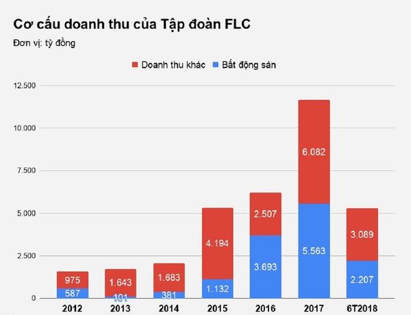 Từ 2016, bất động sản mới bắt đầu trở thành nguồn thu chính của FLC Từ 2016, bất động sản mới bắt đầu trở thành nguồn thu chính của FLC - Sputnik Việt Nam