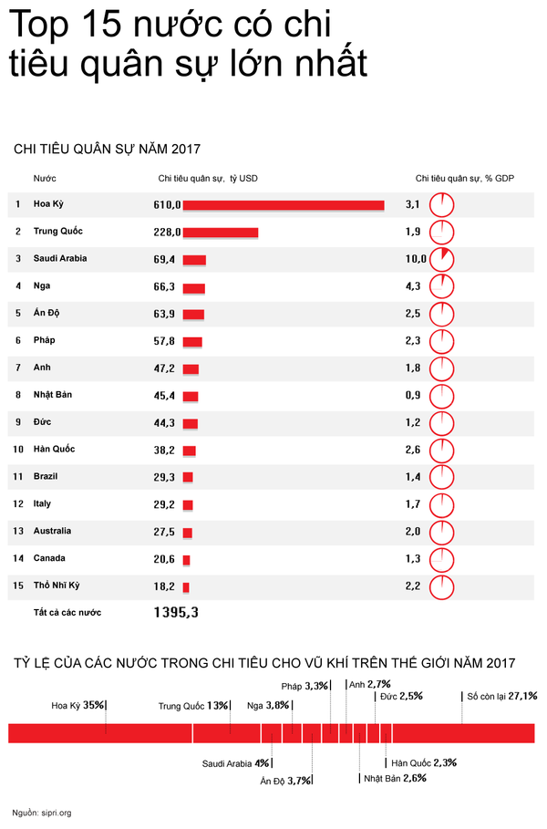 Tốp 15 nước có chi tiêu quân sự lớn nhất - Sputnik Việt Nam