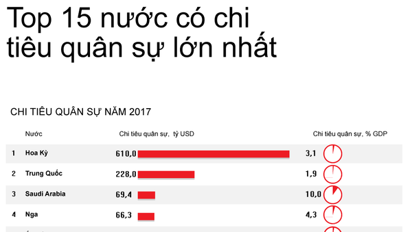 Tốp 15 nước có chi tiêu quân sự lớn nhất - Sputnik Việt Nam