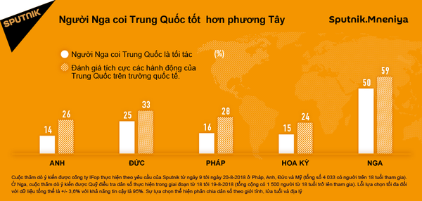 Người Nga coi Trung Quốc tốt  hơn phương Tây - Sputnik Việt Nam