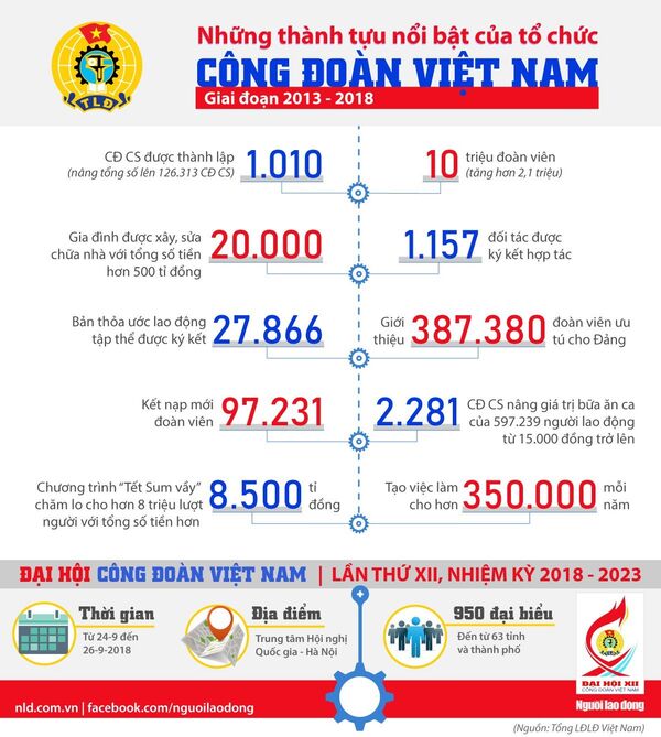 Infographic- Dấu ấn tổ chức Công đoàn Việt Nam  - Sputnik Việt Nam