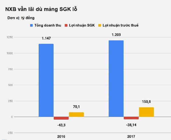 Sau khi bù lỗ 40 tỷ đồng do SGK, NXB Giáo dục Việt Nam vẫn đạt lợi nhuận hơn 150,8 tỷ đồng năm 2017.  - Sputnik Việt Nam
