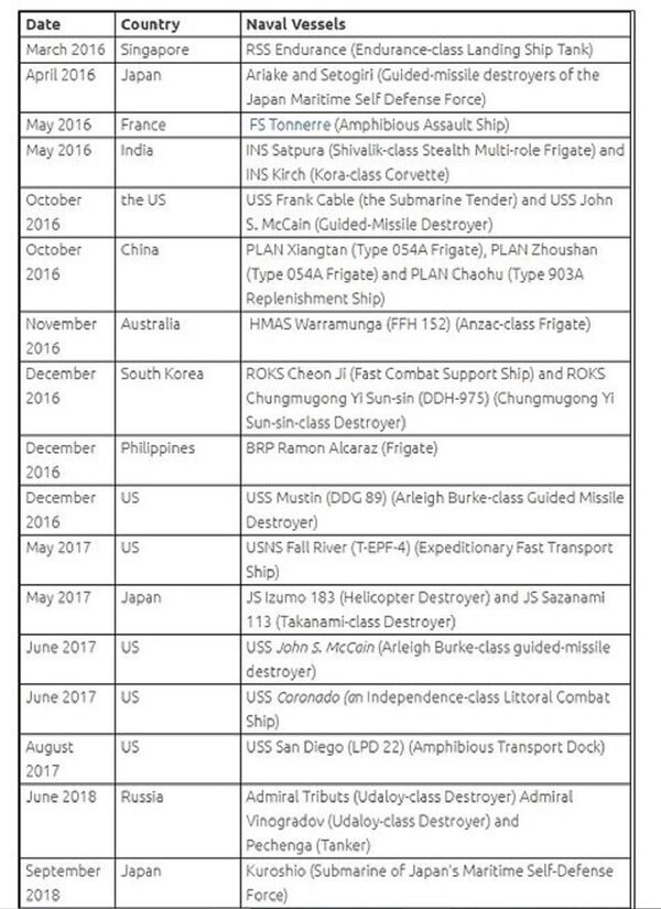Những chuyến ghé thăm cảng Cam Ranh của tàu chiến nước ngoài. (Thống kê của tác giả Niranjan Chandrashekhar Oak). - Sputnik Việt Nam