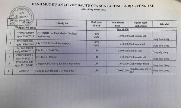 Bảng liệt kê các dự án đầu tư Bảng liệt kê các dự án đầu tư - Sputnik Việt Nam