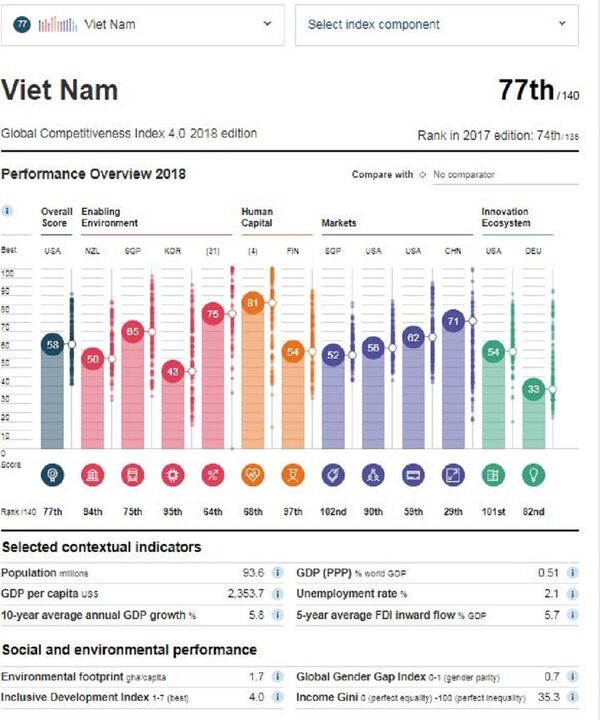 Báo cáo Năng lực cạnh tranh Toàn cầu (Global Competitiveness Report) thường niên 2018 của Việt Nam - Sputnik Việt Nam