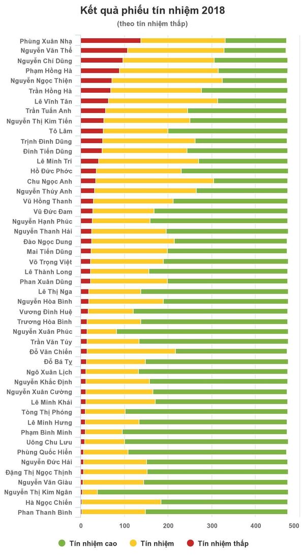 Kết quả phiếu tín nhiệm 2018 - Sputnik Việt Nam