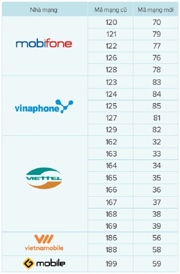 Sau thời điểm 0h ngày 15/11, khách hàng không thể thực hiện cuộc gọi và tin nhắn tới thuê bao 11 số. - Sputnik Việt Nam
