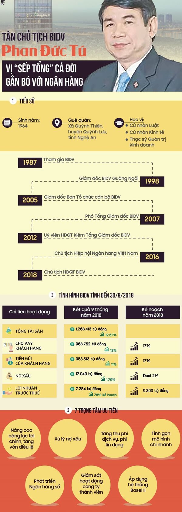 Tân Chủ tịch BIDV Phan Đức Tú  - Sputnik Việt Nam