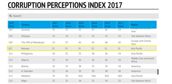 Theo đánh giá CPI của TI năm 2017, Việt Nam đạt 35/100 điểm, xếp hạng 107/180 toàn cầu, nhảy tới 6 bậc so với năm 2016 - Sputnik Việt Nam