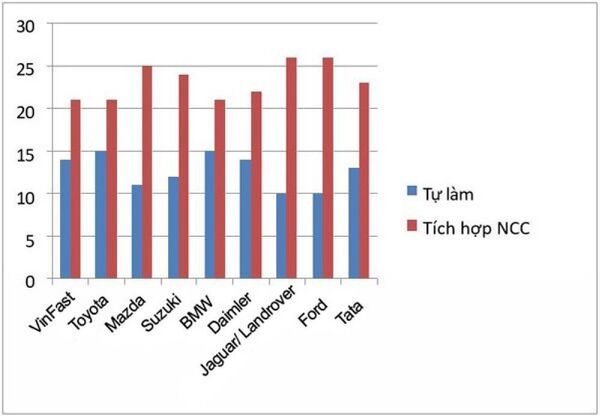Bảng phân tích của Altera Solutions - hãng tư vấn độc lập cho thấy năng lực tự làm nhiều công đoạn của VinFast vượt Mazda, Suzuki, Land Rover, Ford - Sputnik Việt Nam