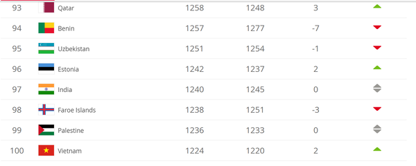 Liên đoàn Bóng đá thế giới (FIFA) công bố bảng xếp hạng (BXH) tháng 11 Liên đoàn Bóng đá thế giới (FIFA) công bố bảng xếp hạng (BXH) tháng 11 - Sputnik Việt Nam