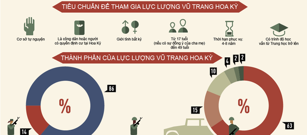 Lực lượng vũ trang Hoa Kỳ - Sputnik Việt Nam