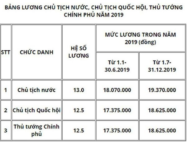 Mức lương Chủ tịch nước, Thủ tướng Chính phủ năm 2019 là bao nhiêu? - Sputnik Việt Nam