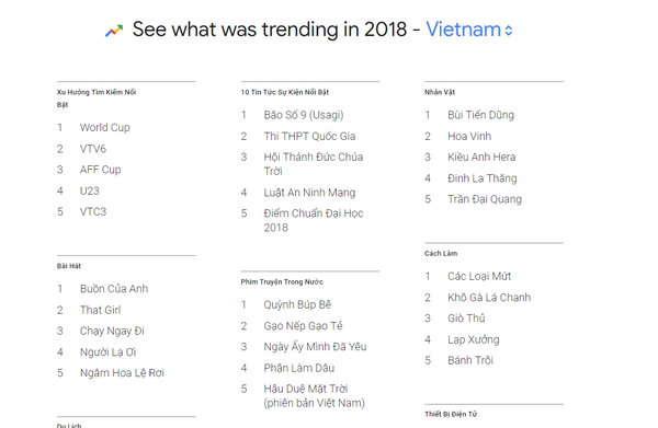 Người Việt tìm gì trên Google trong năm qua Người Việt tìm gì trên Google trong năm qua - Sputnik Việt Nam