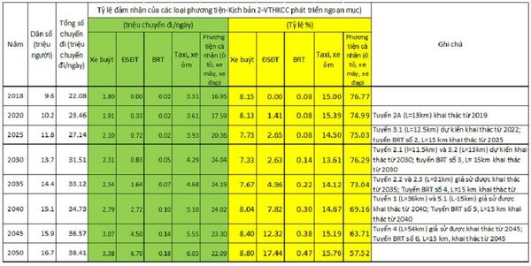Bảng 1: Dự báo thị phần các phương tiện giao thông đến 2050 Bảng 1: Dự báo thị phần các phương tiện giao thông đến 2050 - Sputnik Việt Nam