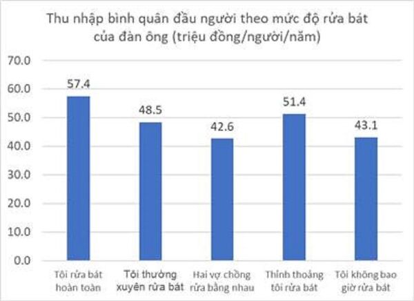Thu nhập bình quân của 0,5% người chồng rửa bát hoàn toàn nằm ở nhóm cao nhất - Sputnik Việt Nam