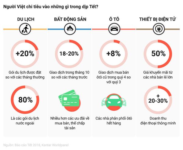 Người Việt chi tiêu vào những gì trong dịp Tết? - Sputnik Việt Nam