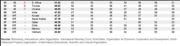 Vị trí và điểm số của Việt Nam trong xếp hạng 60 nền kinh tế sáng tạo nhất thế giới của Bloomberg Vị trí và điểm số của Việt Nam trong xếp hạng 60 nền kinh tế sáng tạo nhất thế giới của Bloomberg - Sputnik Việt Nam