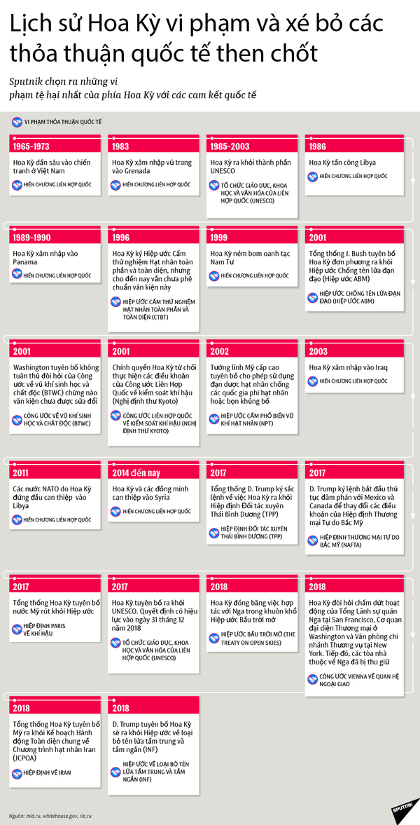 Lịch sử Hoa Kỳ vi phạm và xé bỏ các thỏa thuận quốc tế then chốt  - Sputnik Việt Nam