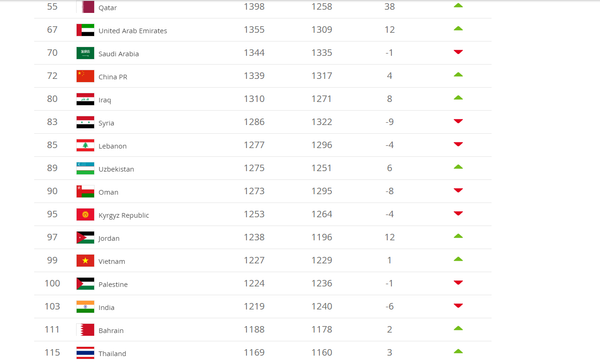 Việt Nam xếp thứ 16 ở khu vực châu Á Việt Nam xếp thứ 16 ở khu vực châu Á - Sputnik Việt Nam