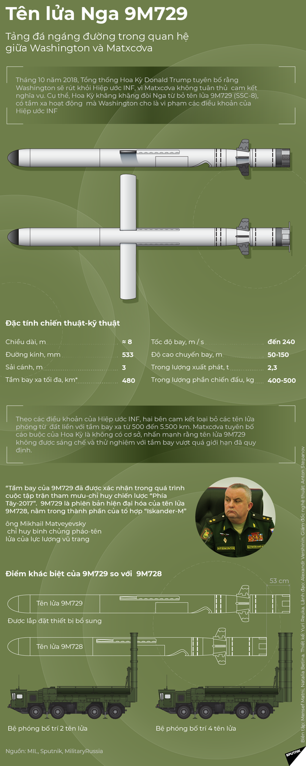 Hoa Kỳ từ chối kiểm tra tên lửa Nga vốn là cái cớ để Washington phá huỷ Hiệp ước INF - Sputnik Việt Nam