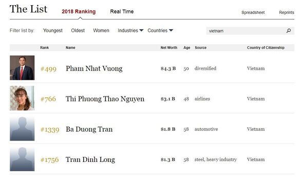 Tỷ phú Phạm Nhật Vượng lần đầu lọt top 200 người giàu nhất thế giới với khối tài sản 7,5 tỷ USD Tỷ phú Phạm Nhật Vượng lần đầu lọt top 200 người giàu nhất thế giới với khối tài sản 7,5 tỷ USD - Sputnik Việt Nam