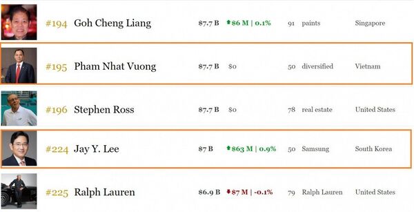 Phạm Nhật Vượng trong danh sách tỷ phú - Sputnik Việt Nam