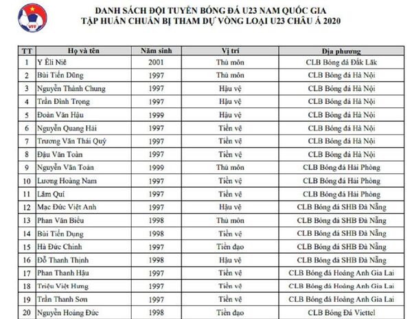 Danh sách 37 cầu thủ U23 Việt Nam: - Sputnik Việt Nam