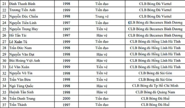 Danh sách 37 cầu thủ U23 Việt Nam - Sputnik Việt Nam
