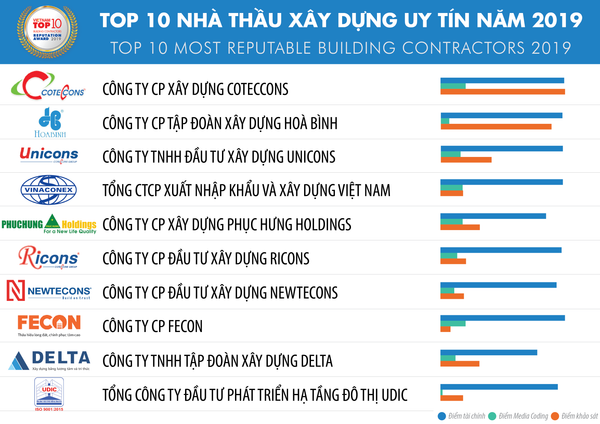 Top 10 Nhà thầu xây dựng uy tín năm 2019 Top 10 Nhà thầu xây dựng uy tín năm 2019 - Sputnik Việt Nam