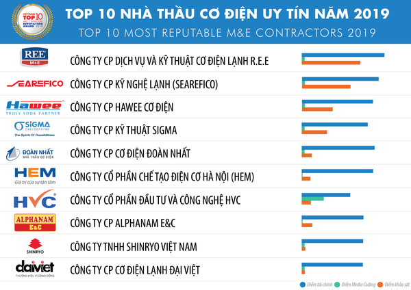 Top 10 Nhà thầu Cơ điện uy tín năm 2019 Top 10 Nhà thầu Cơ điện uy tín năm 2019 - Sputnik Việt Nam