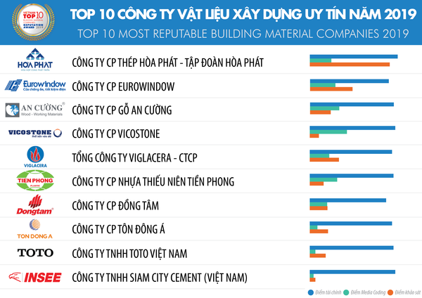Top 10 Công ty vật liệu xây dựng uy tín năm 2019 Top 10 Công ty vật liệu xây dựng uy tín năm 2019 - Sputnik Việt Nam
