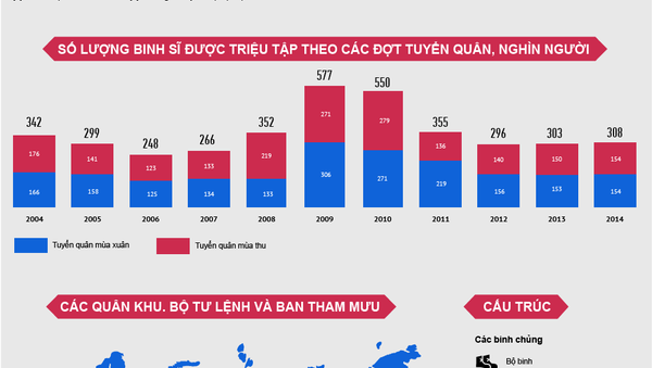 Lực lượng Vũ trang Nga - Sputnik Việt Nam