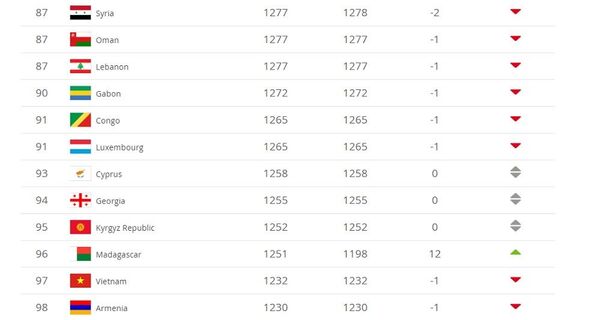 Tuyển Việt Nam vẫn là số 1 Đông Nam Á - Sputnik Việt Nam