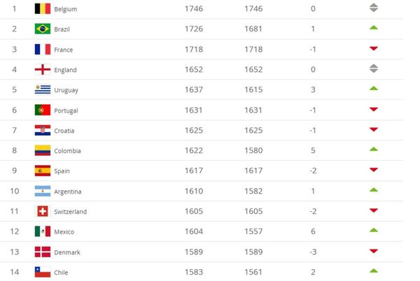 Tuyển Việt Nam vẫn là số 1 Đông Nam Á - Sputnik Việt Nam