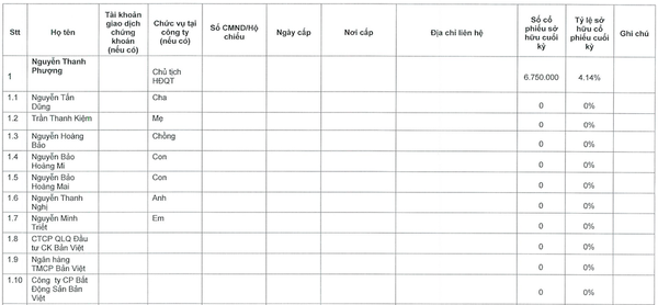 Biến động bất thường ở công ty con gái nguyên Thủ tướng Nguyễn Tấn Dũng Biến động bất thường ở công ty con gái nguyên Thủ tướng Nguyễn Tấn Dũng - Sputnik Việt Nam