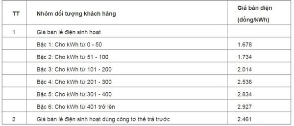 Đề xuất điều chỉnh giá điện - Sputnik Việt Nam