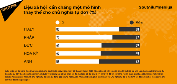 Thăm dò dư luận: Hầu hết người dân châu Âu tuyên bố về khủng hoảng của chủ nghĩa tự do Thăm dò dư luận: Hầu hết người dân châu Âu tuyên bố về khủng hoảng của chủ nghĩa tự do - Sputnik Việt Nam