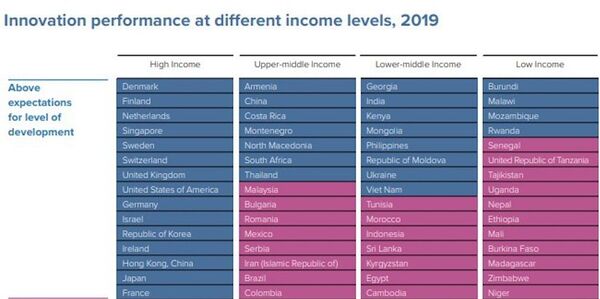 Thứ hạng kỷ lục của Việt Nam trên bảng xếp hạng sáng tạo toàn cầu 2019 - Sputnik Việt Nam