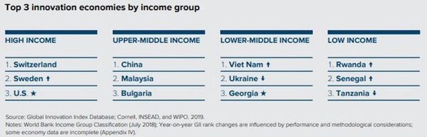 Thứ hạng kỷ lục của Việt Nam trên bảng xếp hạng sáng tạo toàn cầu 2019 - Sputnik Việt Nam
