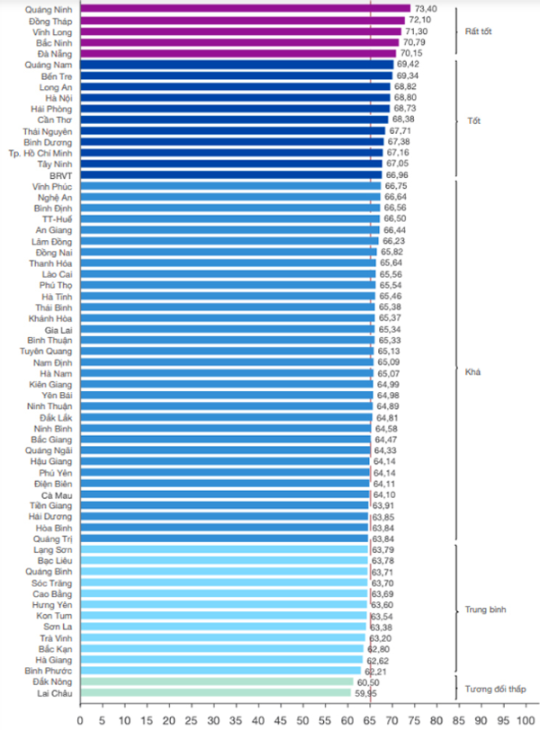 PCI 2019: Quảng Ninh năm thứ 3 liên tiếp giữ ngôi quán quân PCI 2019: Quảng Ninh năm thứ 3 liên tiếp giữ ngôi quán quân - Sputnik Việt Nam
