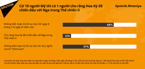 Hầu hết người Mỹ không biết khi nào Thế chiến II kết thúc Hầu hết người Mỹ không biết khi nào Thế chiến II kết thúc - Sputnik Việt Nam